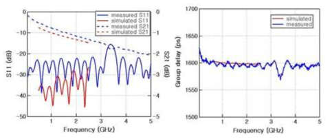 선폭 225um 인 6층 스트립라인 기반 1600ps 지연선로의 S-parameter와 군지연 특성 측정 결과