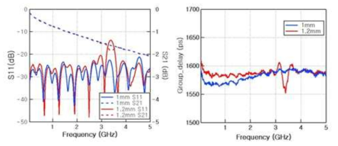 선폭 225um 인 6층 스트립라인 기반 1600ps 지연선로의 meander line 간격에 따른 S-parameter와 군지연 특성 측정 결과