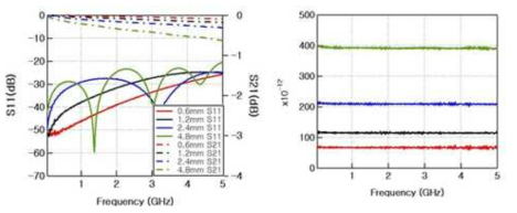 4층 스트립라인 테스트 패턴의 S-parameter와 군지연 특성 측정 결과