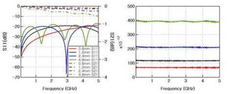 선폭 205um 인 6층 스트립라인 테스트 패턴의 S-parameter와 군지연 특성 측정 결과