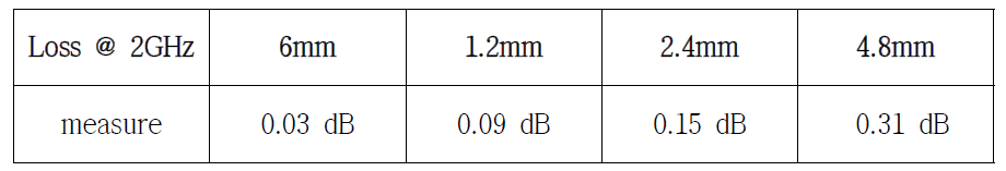 선폭 205um 인 6층구조 지연선로의 길이에 따른 2GHz에서의 손실