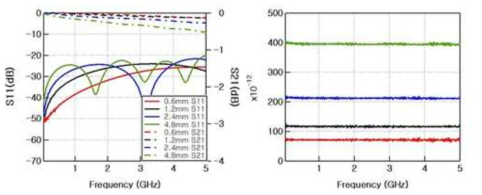 선폭 205um 인 6층 스트립라인 테스트 패턴의 S-parameter와 군지연 특성 측정 결과