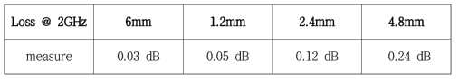 선폭 245um 인 6층구조 지연선로의 길이에 따른 2GHz에서의 손실
