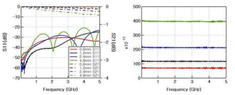 선폭 245um 인 6층 스트립라인 테스트 패턴의 S-parameter와 군지연 특성 측정 결과