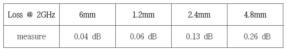 선폭 225um 인 6층구조 지연선로의 길이에 따른 2GHz에서의 손실