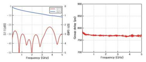 4층 스트립라인 기반 800ps 지연선로의 S-parameter와 군지연 특성 측정 결과