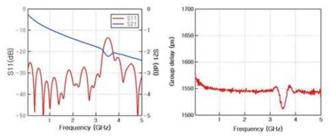 4층 스트립라인 기반 1600ps 지연선로의 S-parameter와 군지연 특성 측정 결과