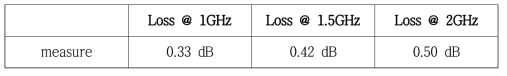 6층 스트립라인 기반 1600ps 지연선로의 각 주파수에서의 삽입손실