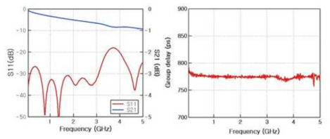 선폭 225um 인 6층 스트립라인 기반 800ps 지연선로의 S-parameter와 군지연 특성 측정 결과