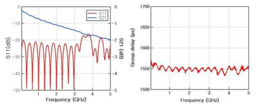 선폭 205um 인 6층 스트립라인 기반 1600ps 지연선로의 S-parameter와 군지연 특성 측정 결과