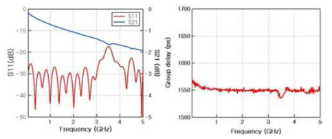 선폭 225um 인 6층 스트립라인 기반 1600ps 지연선로의 S-parameter와 군지연 특성 측정 결과