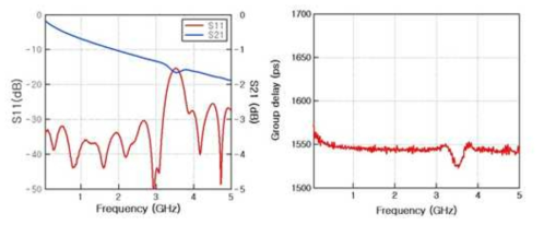 선폭 245um 인 6층 스트립라인 기반 1600ps 지연선로의 S-parameter와 군지연 특성 측정 결과