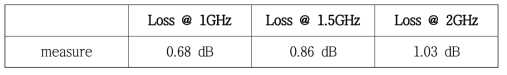 선폭 245um 인 6층 스트립라인 기반 1600ps 지연선로의 각 주파수에서의 삽입손실