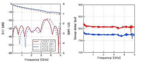 LTCC과 LTCC2 기판으로 제작된 800ps 지연선로의 특성