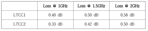 LTCC과 LTCC2 기판으로 제작된 800ps 지연선로의 각 주파수에서의 삽입손실