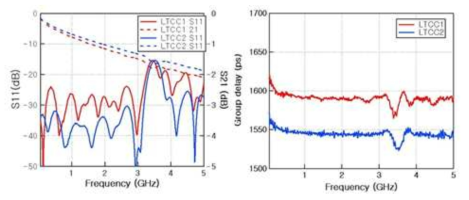 LTCC과 LTCC2 기판으로 제작된 1600ps 지연선로의 특성