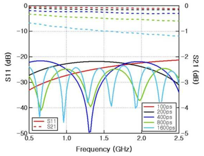 설계된 TTD 모듈의 각 지연선로의 S-parameter 시뮬레이션 결과