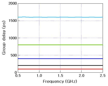 설계된 TTD 모듈의 각 지연선로의 지연특성 시뮬레이션 결과