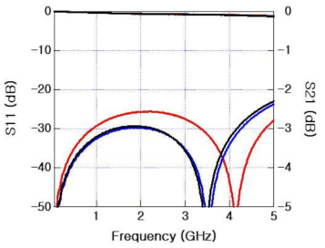 100ps 지연선로의 S-parameter 측정결과