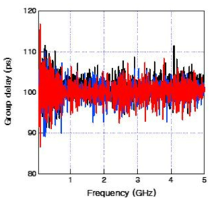 100ps 지연선로의 군지연(group delay) 특성 측정결과