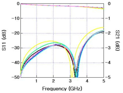 200ps 지연선로의 S-parameter 측정결과