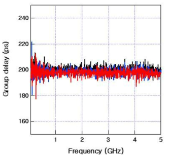 200ps 지연선로의 군지연(group delay) 특성 측정결과