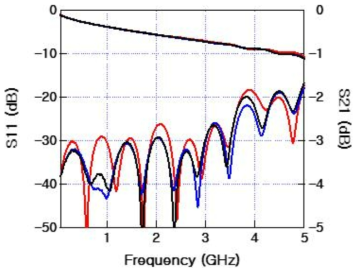 800ps 지연선로의 S-parameter 측정결과