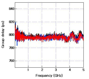 800ps 지연선로의 군지연(group delay) 특성 측정결과