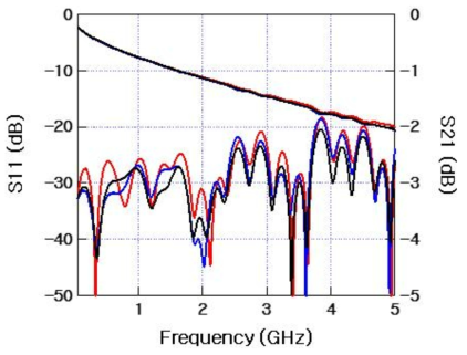 1600ps 지연선로의 S-parameter 측정결과
