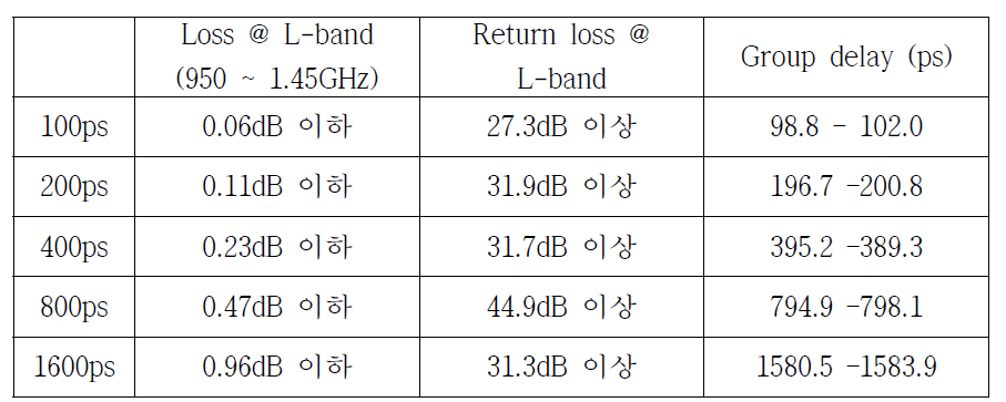 1600ps 지연선로의 특성 측정결과