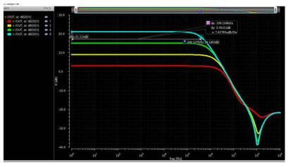 AC simulation result of the VGA ( 3 dB < G < 21 dB, Gstep=6 dB)