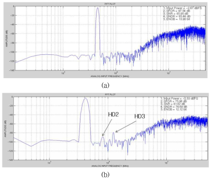 (a) Pre-simulation result of the ADC (b) Post-simulation result of the ADC