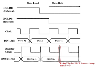 Timing diagram of data hold register