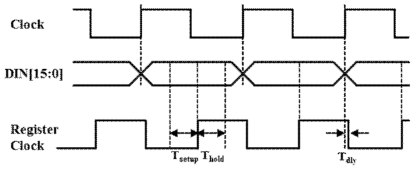 Setup/Hold time of data hold register