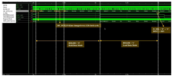 Post-simulation result of data hold register & Decimation filter