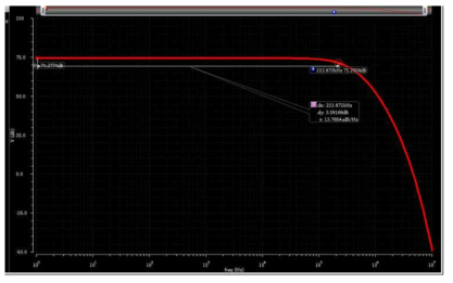 Frequency response of the ROIC