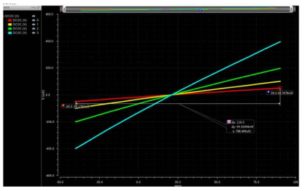 Temp sensing rnage of the ROIC (0 dB < G < 18 dB)