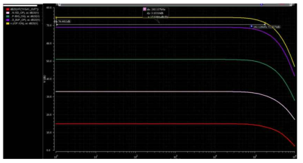 AC simulation result of the ROIC (PLS)