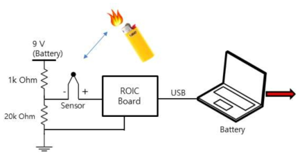 써모파일과 ROIC의 연동 테스트 환경