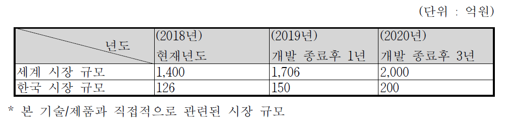 물류로봇 시장 규모