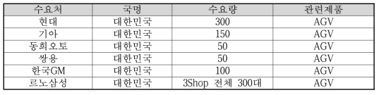 국내 수요 전망