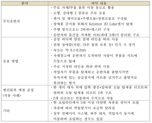 현장 방문에 의해 파악된 무인운반차 운영 환경 요약