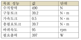 주행모터 목표 성능