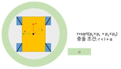 회전 운동 시 장애물 충돌 영역 및 충돌 조건