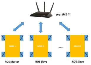WiFi 및 ROS기반 시스템