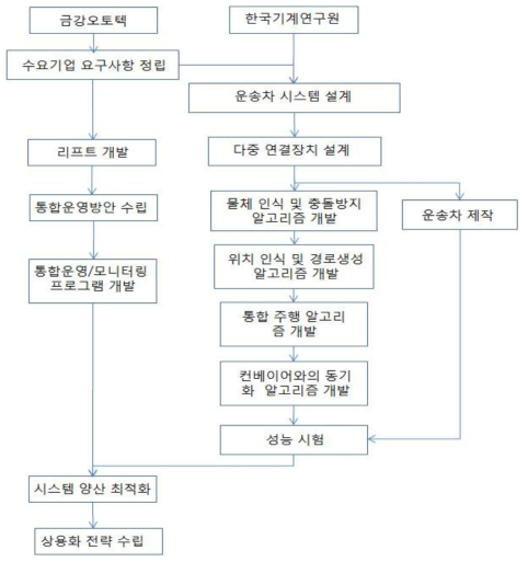 기술개발 추진체계 및 역할 분담