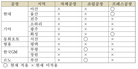 2017년 기준 자동차 공장의 무인운반차 적용 현황