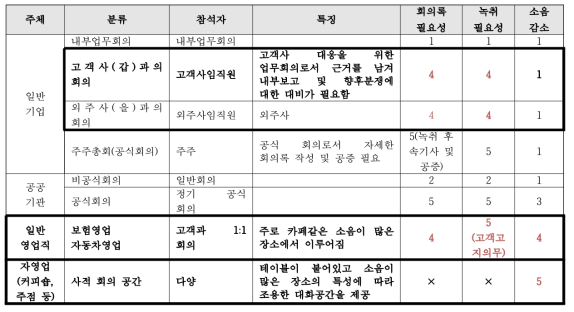 회의 주체별 특징 분석