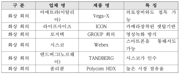 국외 업체 현황