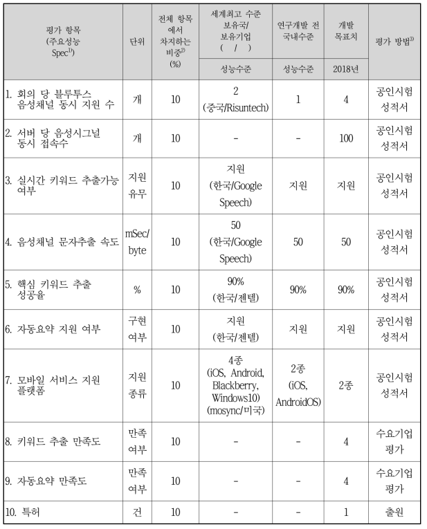 정량적 목표 항목